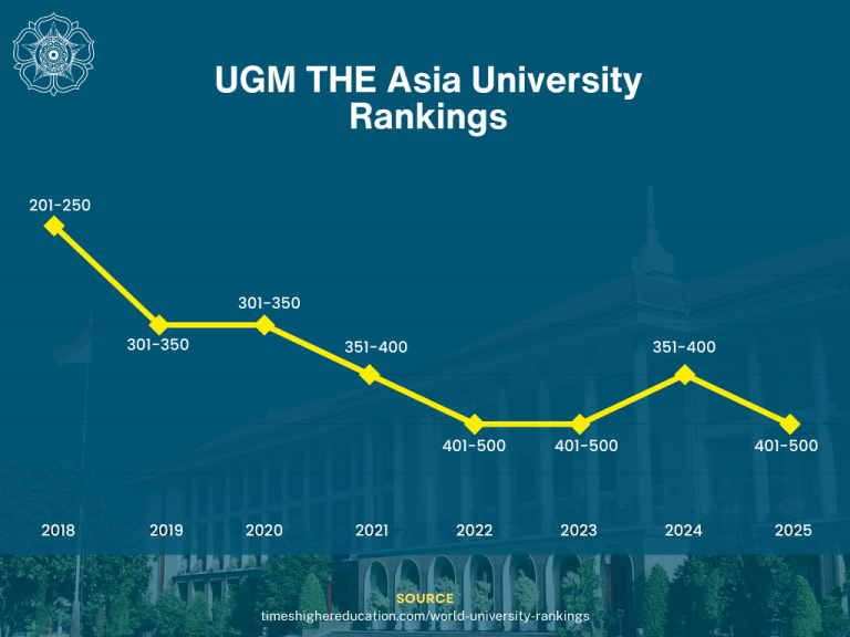 UGM THE Asia University Ranking 2025
