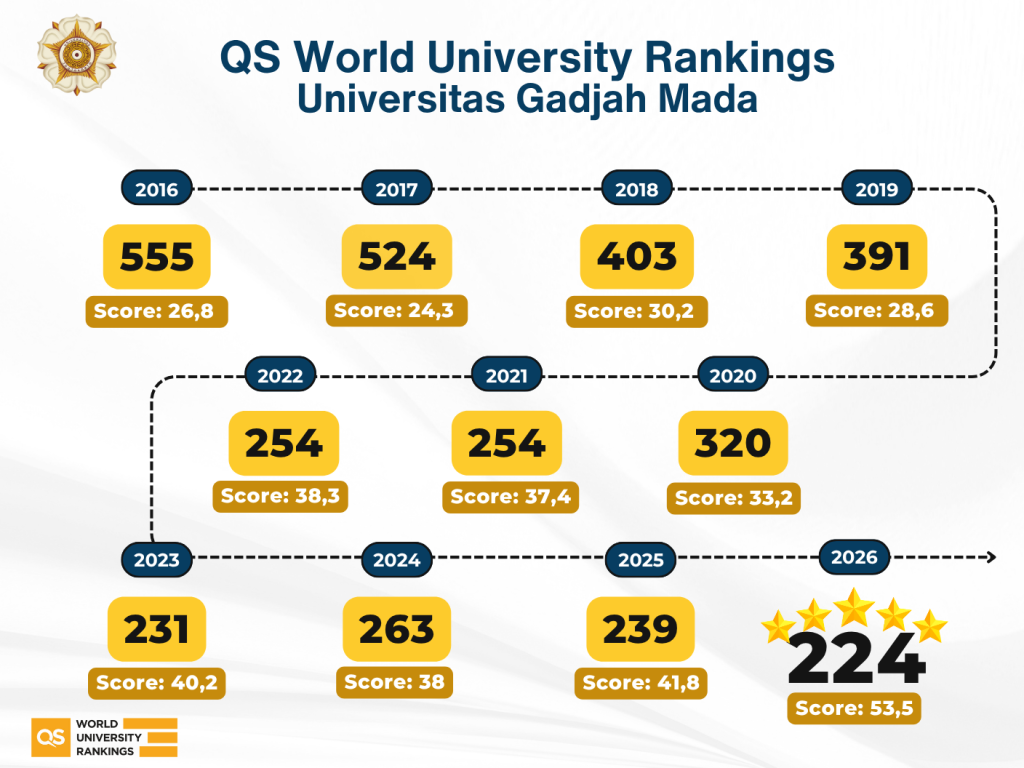 QS World University Ranking of Universitas Gadjah Mada
